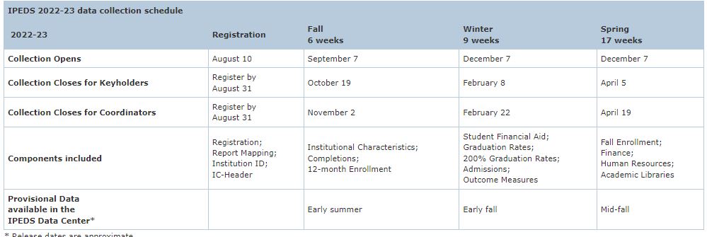 IPEDS Collection Schedule 2021 2022